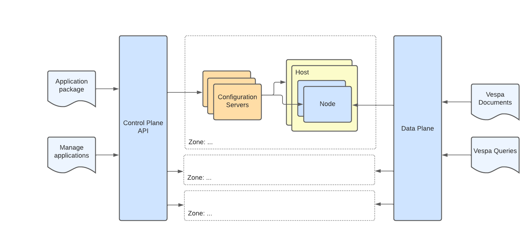 Vespa Cloud overall architecture diagram